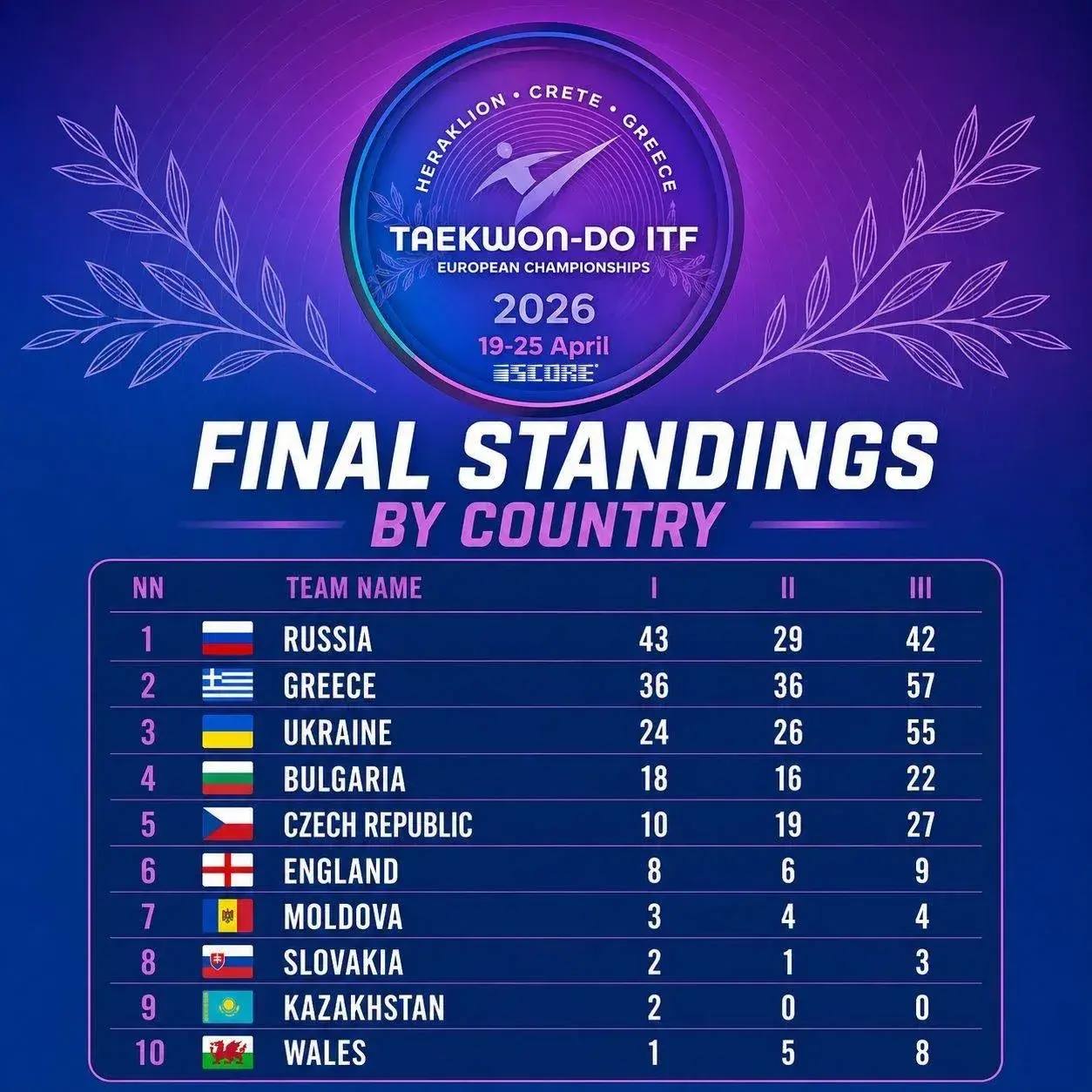 Чемпионат и первенство Европы по тхэквондо ИТФ 25 апреля 2026 года 