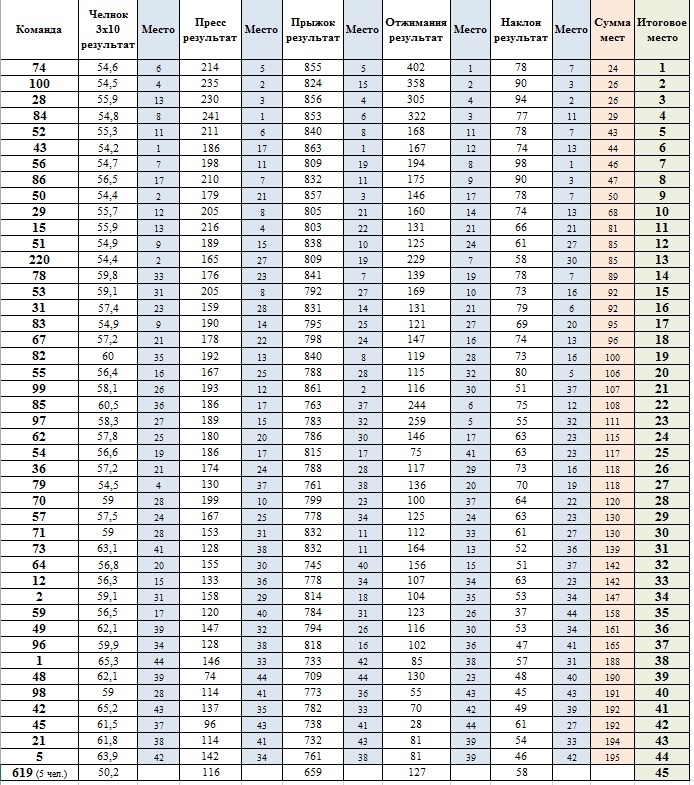 Итоги ноябрьских "Веселых ГТОшек! 19 декабря 2022 года 